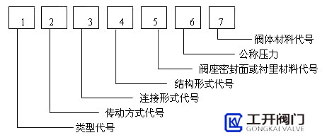 阀门型号编制