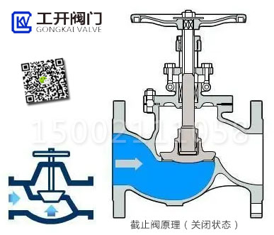 截止阀工作原理（关闭状态）