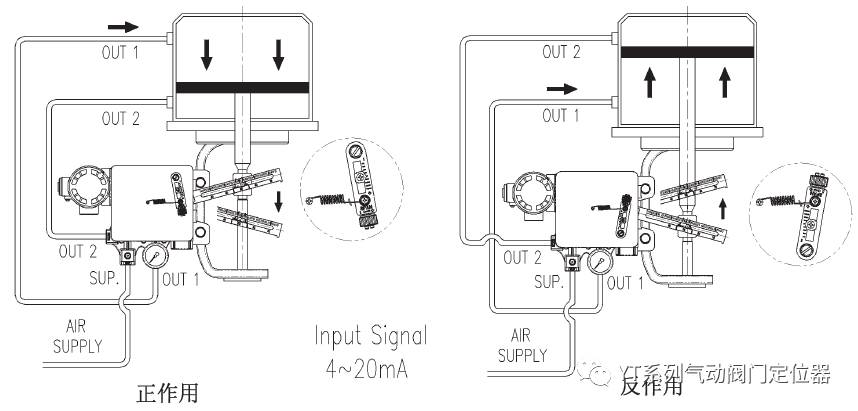 ＜根据双作用执行机构动作方向和盆程调节件安装位置气管连接例图＞