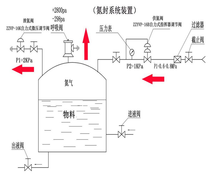 氮封系统装置