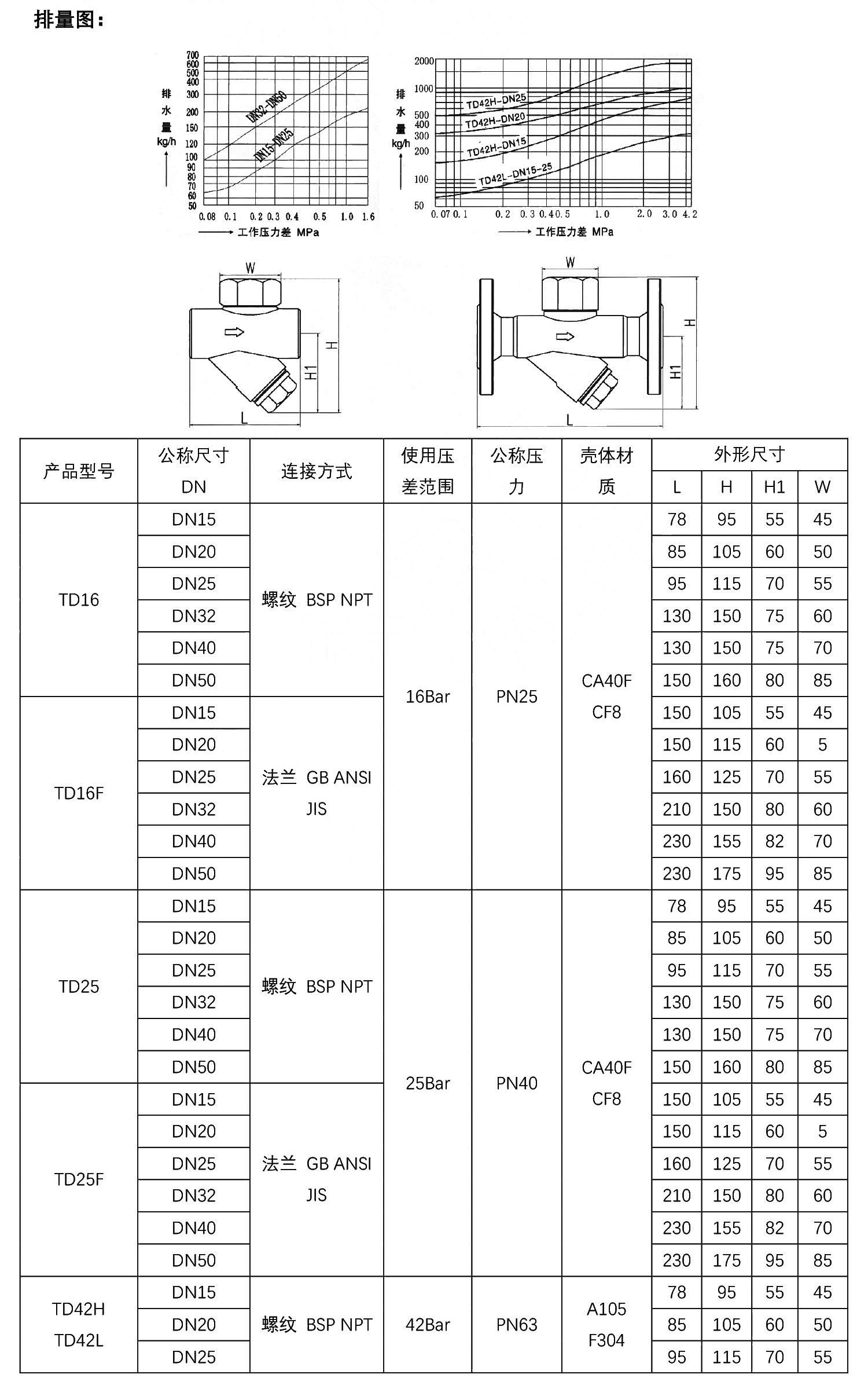 TD16F热动力式疏水阀结构尺寸