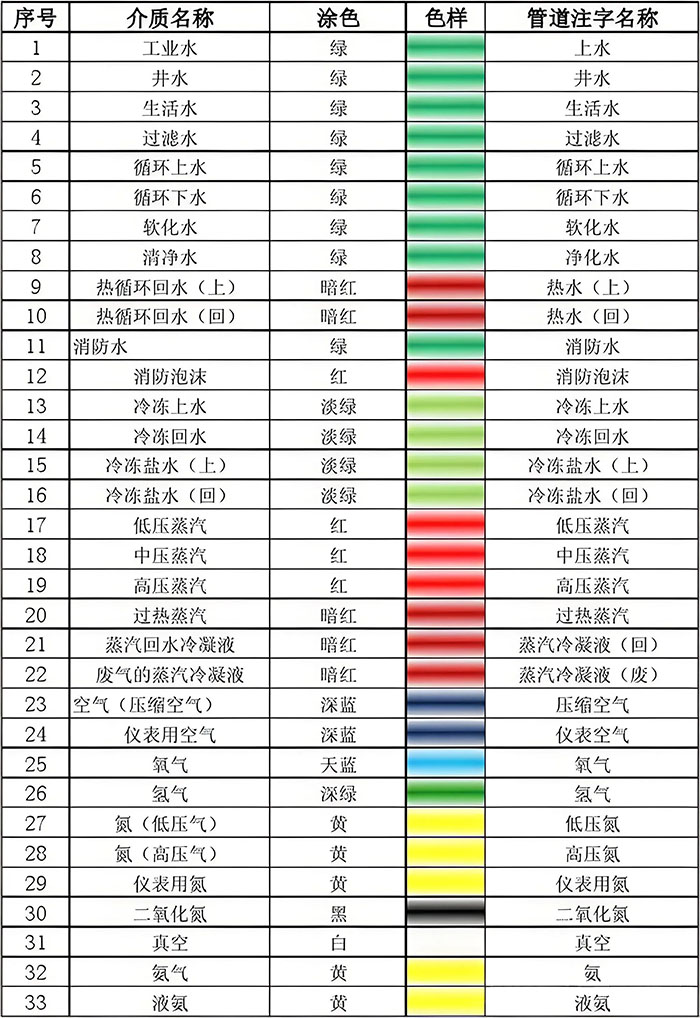 化工管道对应的特定颜色