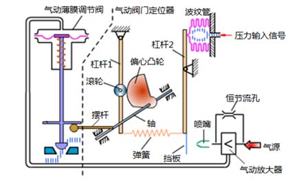 气动阀门加装定位器工作原理图-上海工开阀门